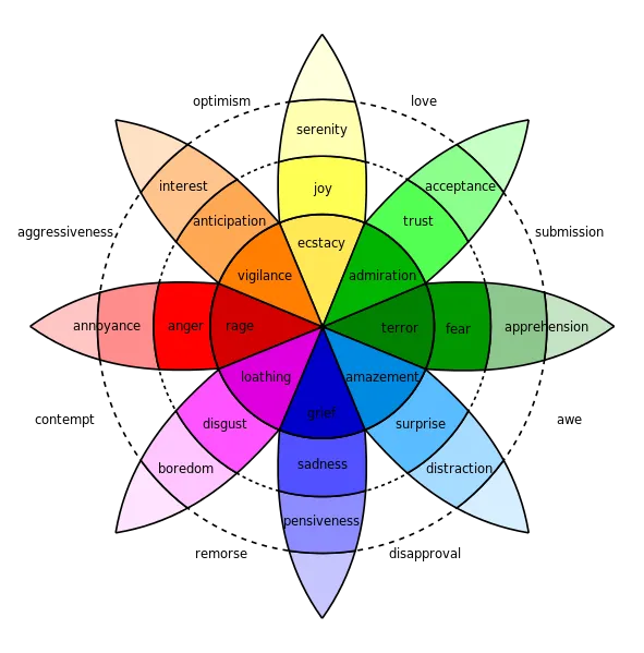 Color Psychology: Plutchik’s Wheel of Emotions
