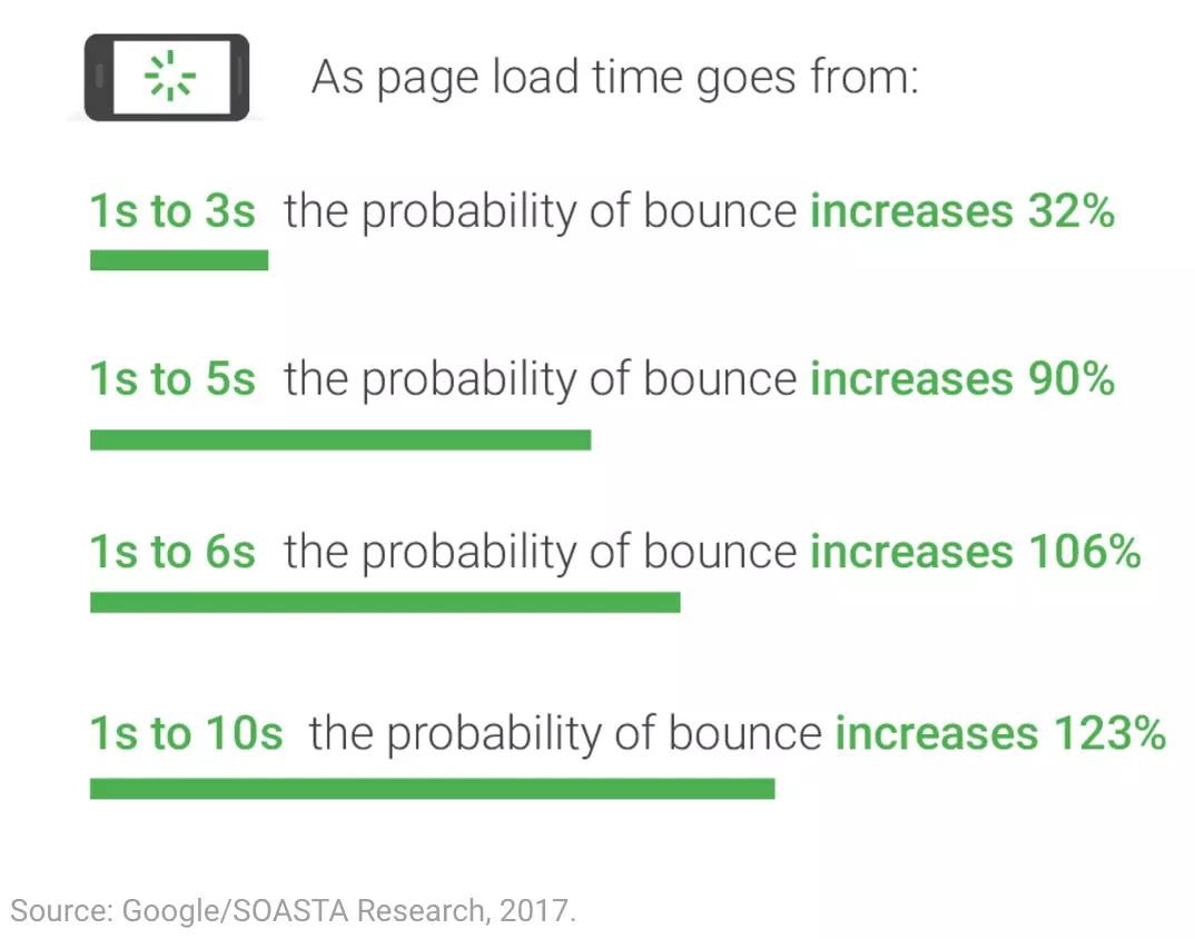 How website loading speed affects conversion